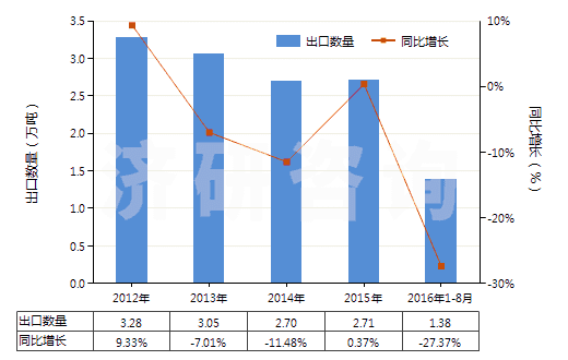 2012-2016年8月中國(guó)氯酸鉀(洋硝)(HS28291910)出口量及增速統(tǒng)計(jì)